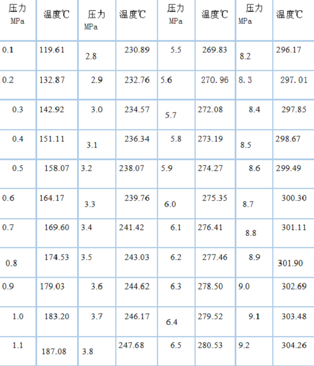 蒸汽压力与温度对照表