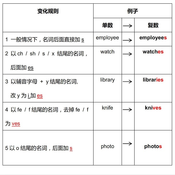 可数名词单数变复数的规则