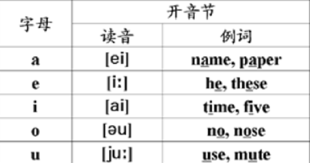 5个元音音标