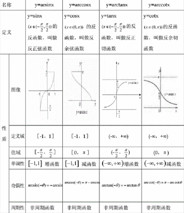 反三角函数与三角函数的转换