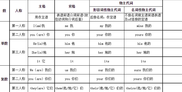 主格宾格所有格的口诀