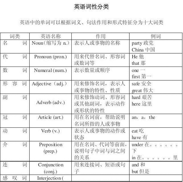 英语八大词性位置口诀