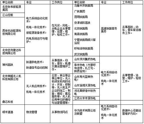 2020年乌兰察布职业学院单独招生简章