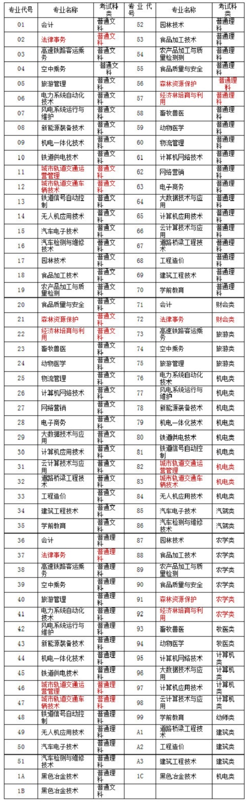 2020年乌兰察布职业学院单独招生简章