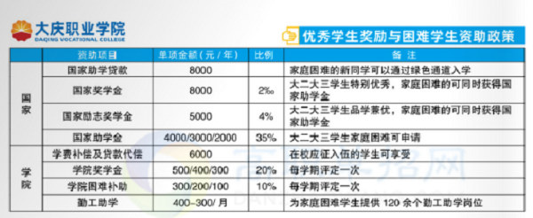 大庆职业学院2020年单独招生简章