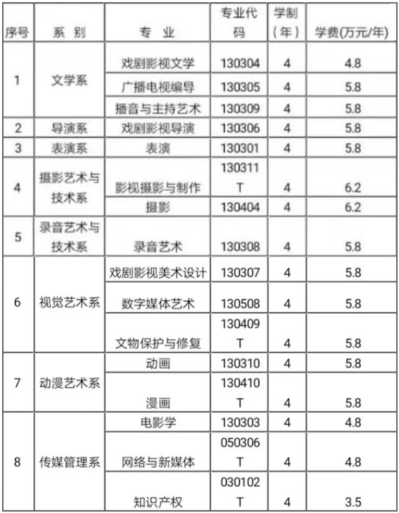 2020北京电影学院现代创意媒体学院艺术类招生简章