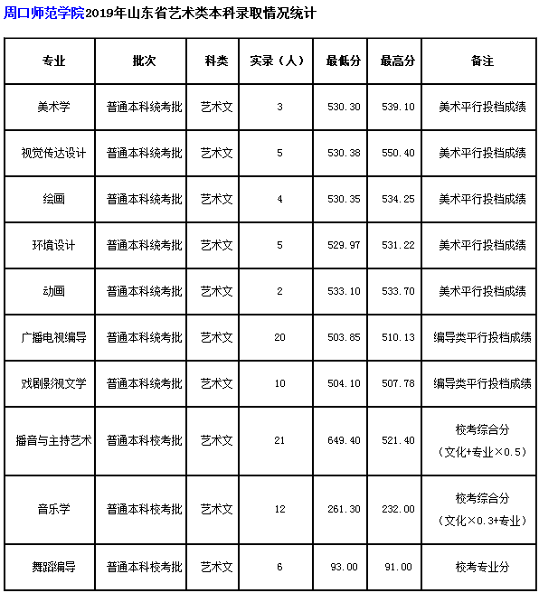 2019周口师范学院艺术类录取分数线