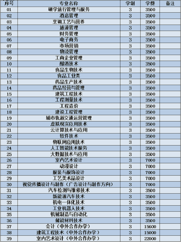 贵州轻工职业技术学院2020单独招生专业