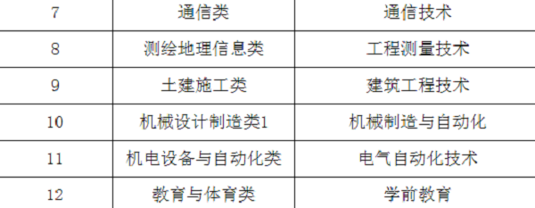 2020年西安交通工程学院分类考试招生章程