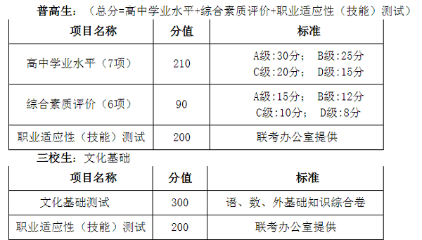 2020年西安交通工程学院分类考试招生章程