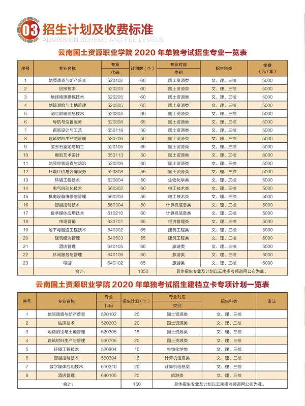 云南国土资源职业学院2020年单招专业