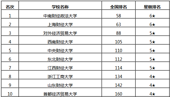 2020全国最好十大财经大学排行