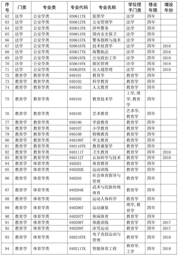 2020教育部本科专业目录完整版