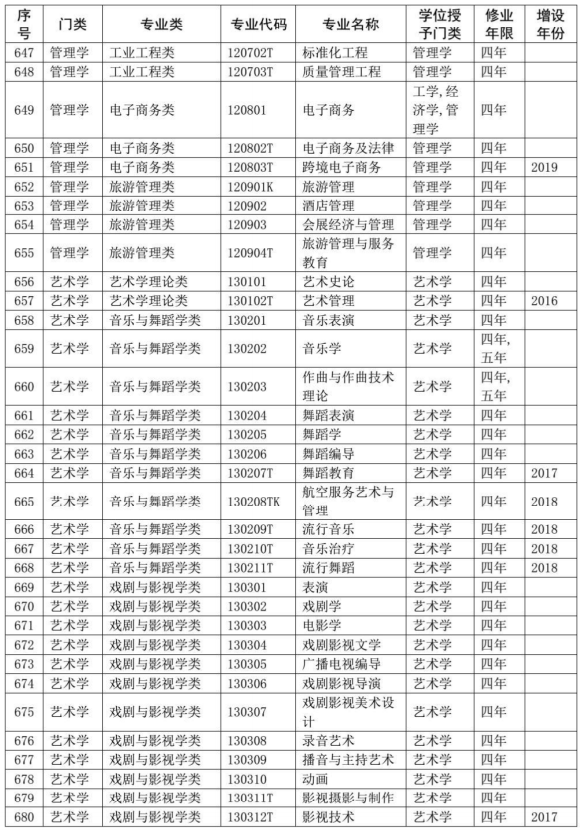 2020教育部本科专业目录完整版