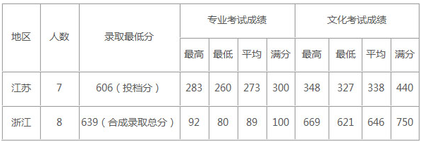 2019上海交通大学美术类专业录取分数线