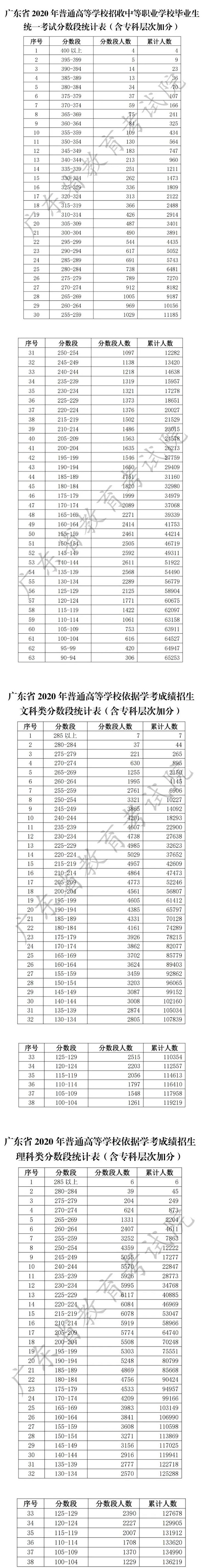 2020广东春季高考一分一段表【文科 理科】