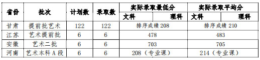 2019甘肃政法大学美术类专业录取分数线