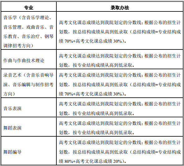 武汉音乐学院录取标准及录取办法