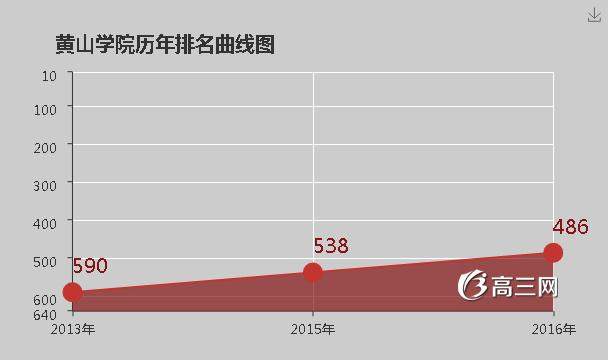 黄山学院怎么样 好不好