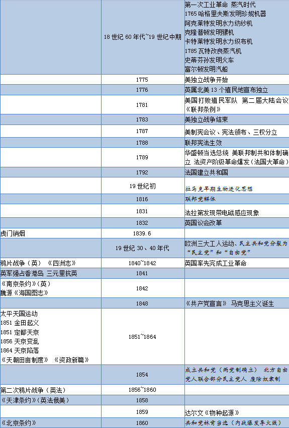 高考历史必背大事年表及时间