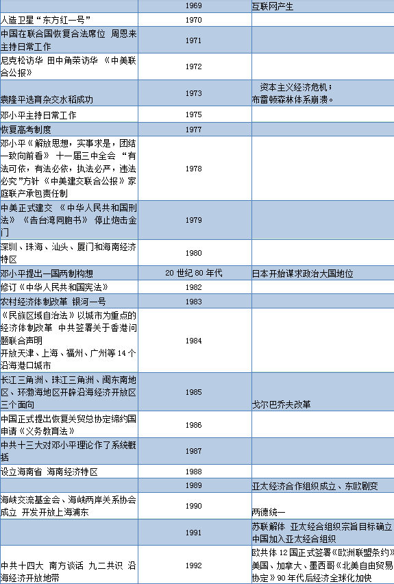 高考历史必背大事年表及时间