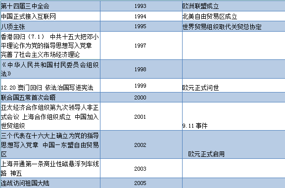 高考历史必背大事年表及时间