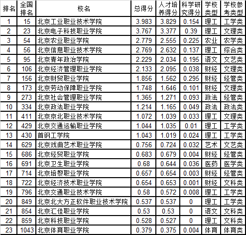 北京交通职业技术学院实力怎么样