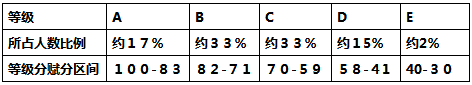 广东新高考分数怎么算及赋分规则