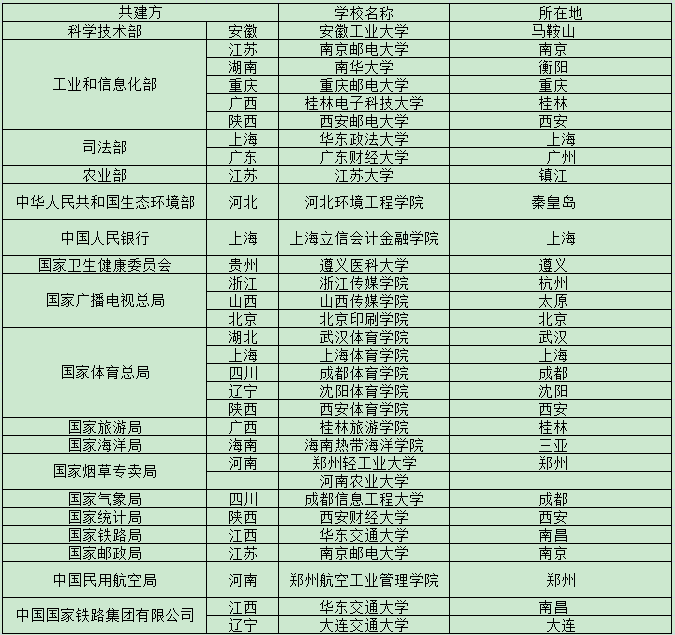 全国省部共建大学名单有哪些