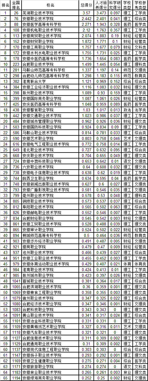 安徽审计职业学院评价怎么样 排名是多少