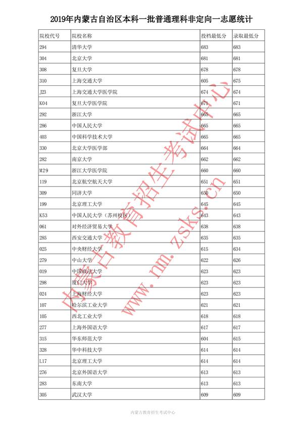 2019内蒙古本科一批投档录取分数线【理科】