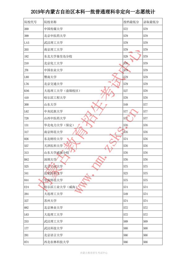 2019内蒙古本科一批投档录取分数线【理科】