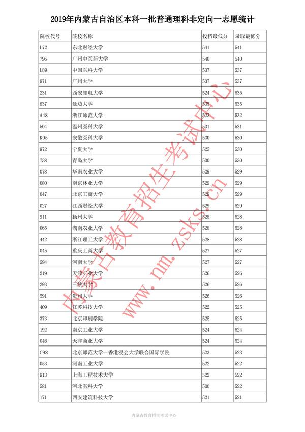 2019内蒙古本科一批投档录取分数线【理科】