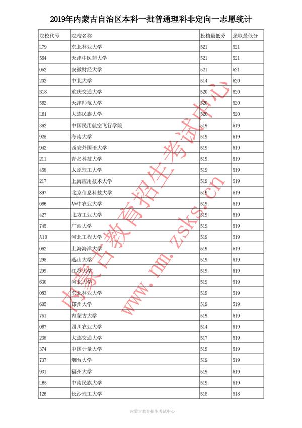 2019内蒙古本科一批投档录取分数线【理科】