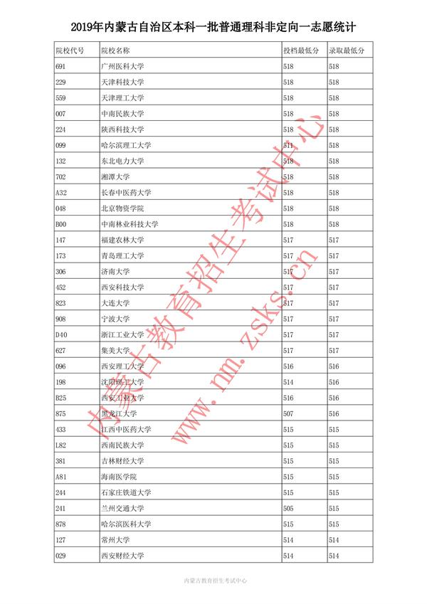 2019内蒙古本科一批投档录取分数线【理科】