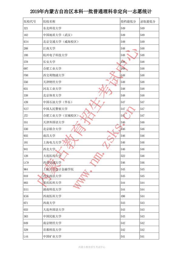 2019内蒙古本科一批投档录取分数线【文理】