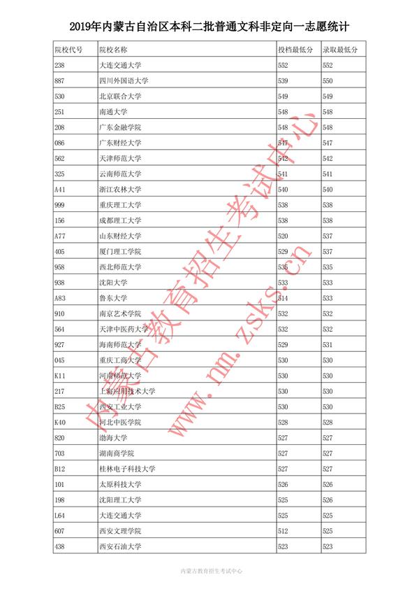 2019内蒙古本科二批投档录取分数线【文科】