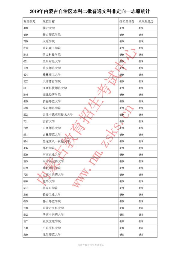 2019内蒙古本科二批投档录取分数线【文科】