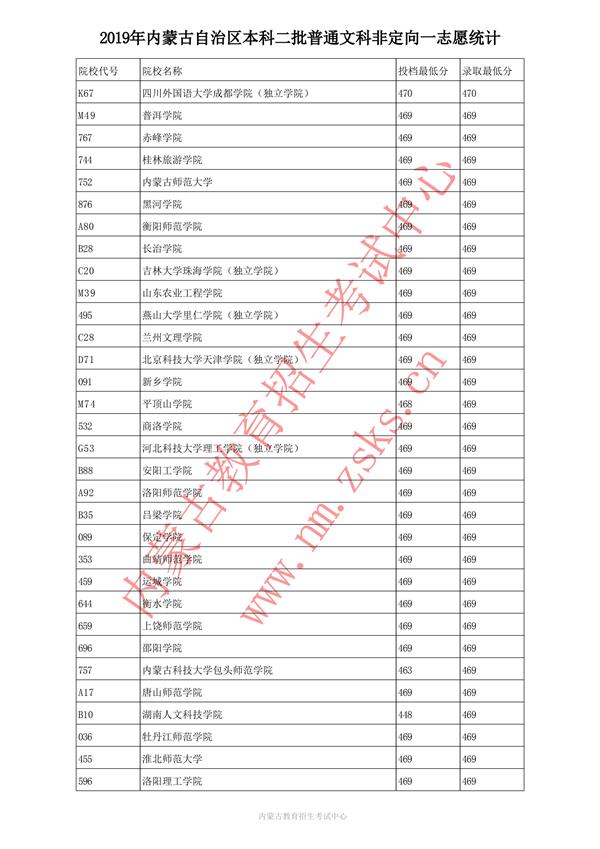 2019内蒙古本科二批投档录取分数线【文科】