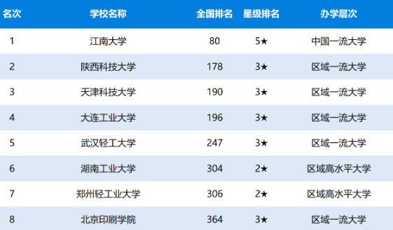 2020年中国轻工大学排名