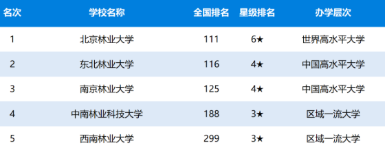 2020年中国林业大学排名