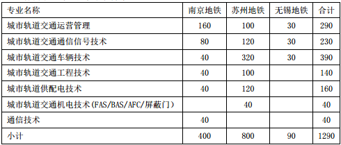 2020年南京铁道单招要什么条件