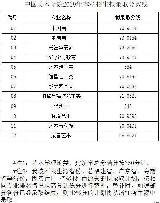 2019年九大美院录取分数线汇总