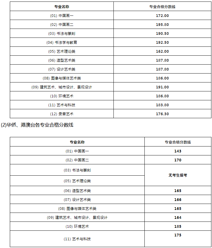 2019年九大美院录取分数线汇总