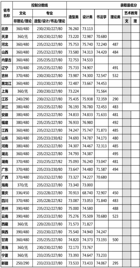 2019年九大美院录取分数线汇总