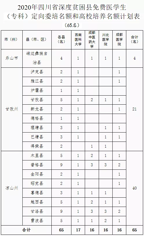 2020年四川省深度贫困县免费医学生（专科）定向培养项目实施方案