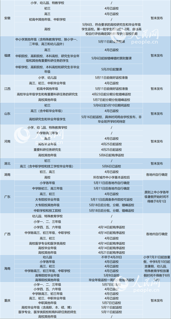 31个省区市已经明确返校时间