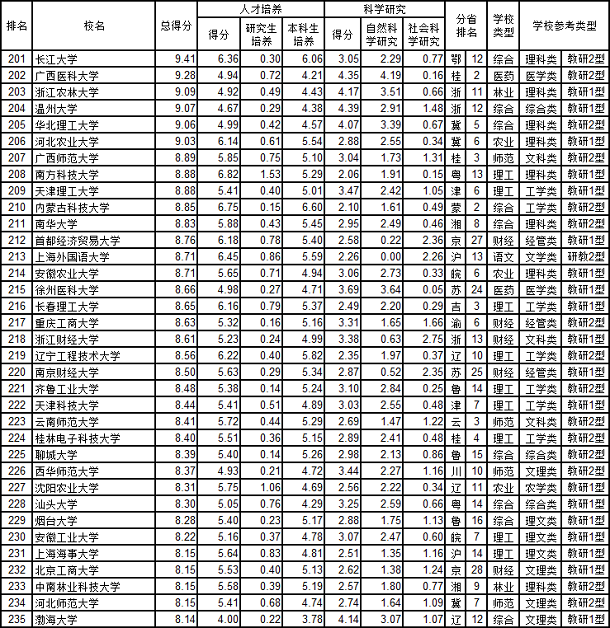 2020中国大学综合实力排名前300强