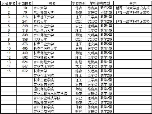 2020吉林省所有本科大学排名