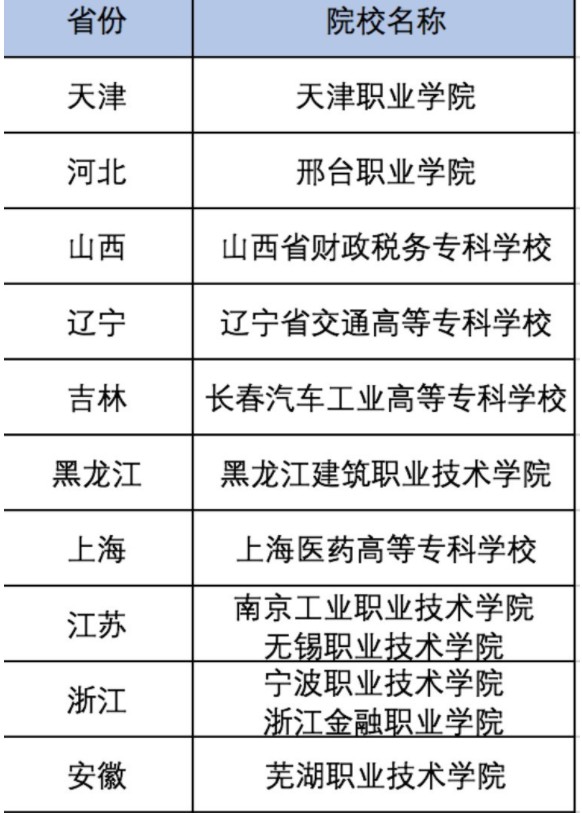 全国28所重点高职院校 2020中国高职学校排名